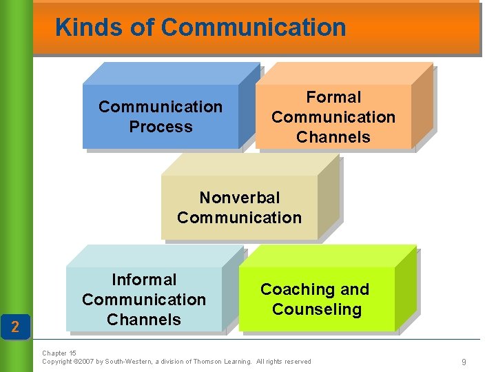 Kinds of Communication Process Formal Communication Channels Nonverbal Communication 2 Informal Communication Channels Coaching