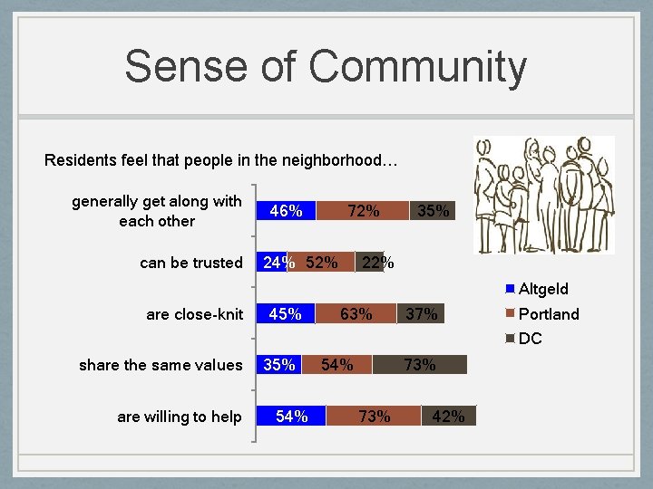 Sense of Community Residents feel that people in the neighborhood… generally get along with