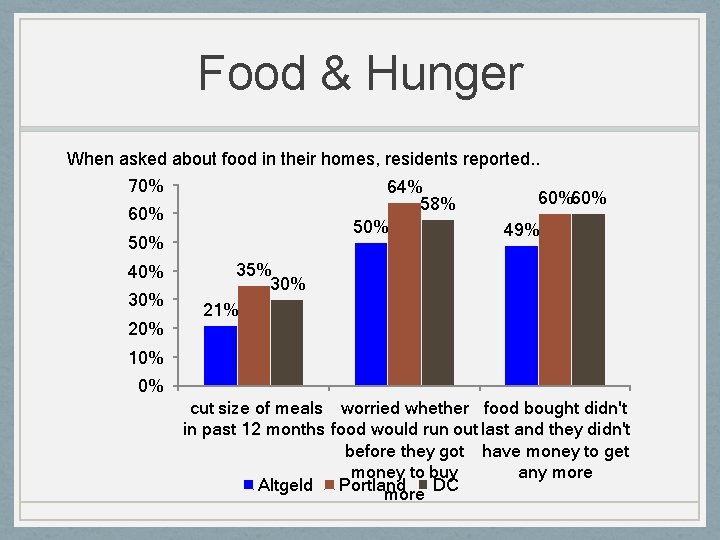 Food & Hunger When asked about food in their homes, residents reported. . 70%