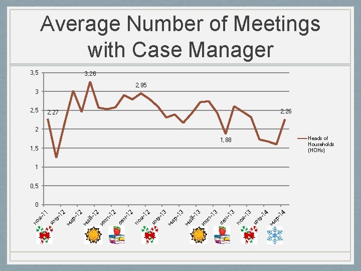 Average Number of Meetings with Case Manager 3, 5 3, 26 2, 95 3