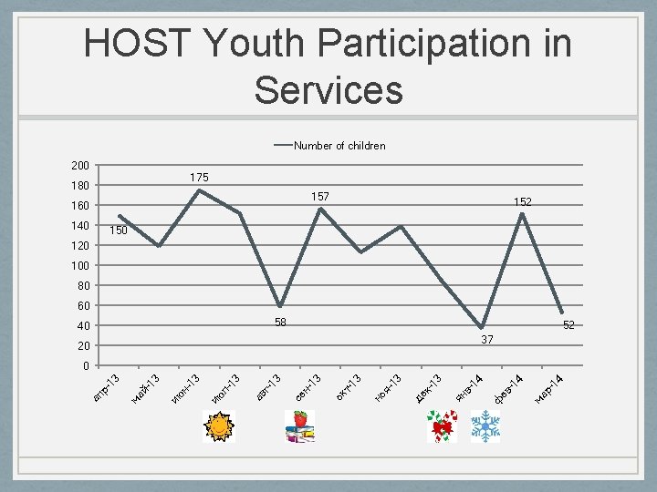 HOST Youth Participation in Services Number of children 200 175 180 157 160 140