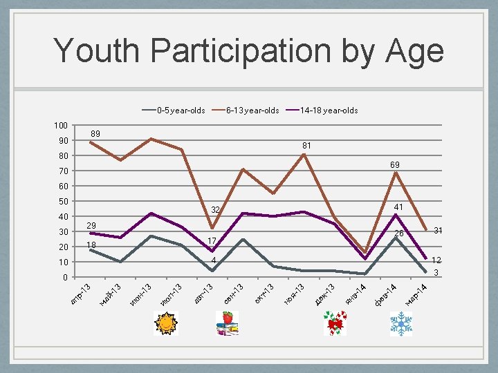 Youth Participation by Age 0 -5 year-olds 100 6 -13 year-olds 14 -18 year-olds