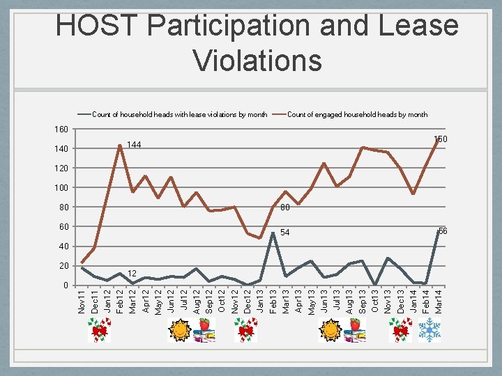 HOST Participation and Lease Violations Count of household heads with lease violations by month