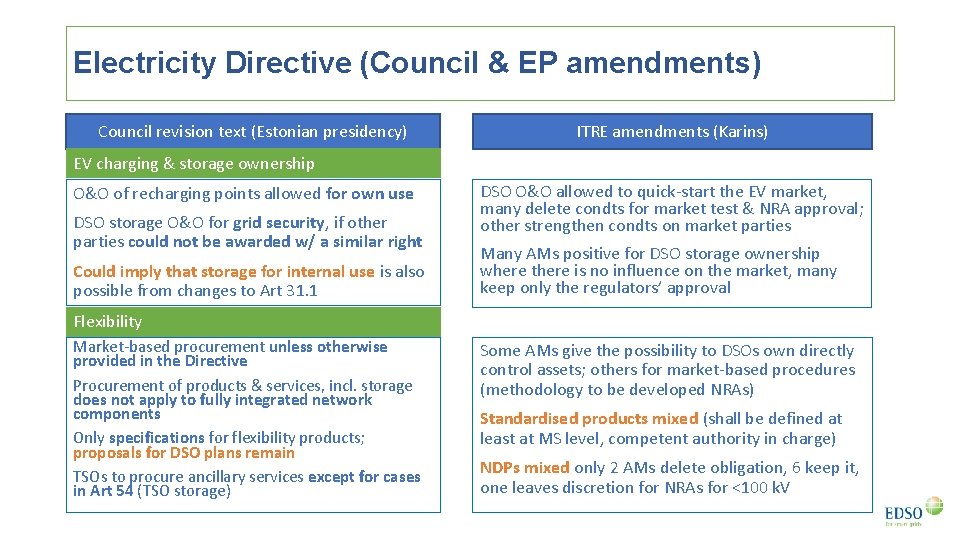 Electricity Directive (Council & EP amendments) Council revision text (Estonian presidency) ITRE amendments (Karins)