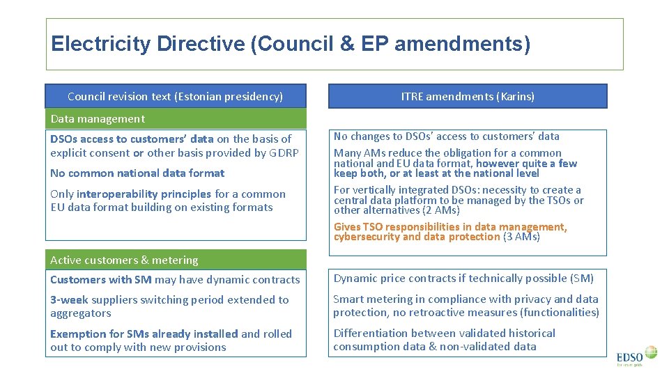 Electricity Directive (Council & EP amendments) Council revision text (Estonian presidency) ITRE amendments (Karins)