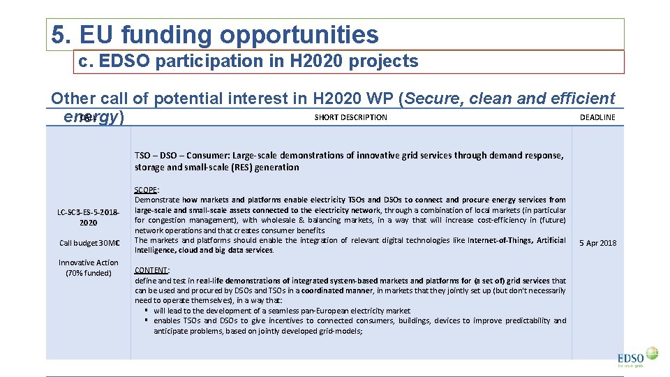 5. EU funding opportunities c. EDSO participation in H 2020 projects Other call of