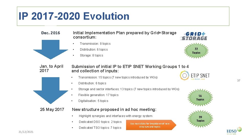 IP 2017 -2020 Evolution Dec. 2016 Jan. to April 2017 25 May 2017 21/12/2021
