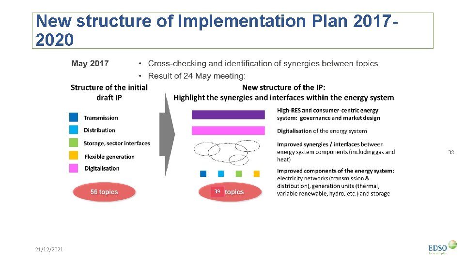 New structure of Implementation Plan 20172020 38 39 21/12/2021 