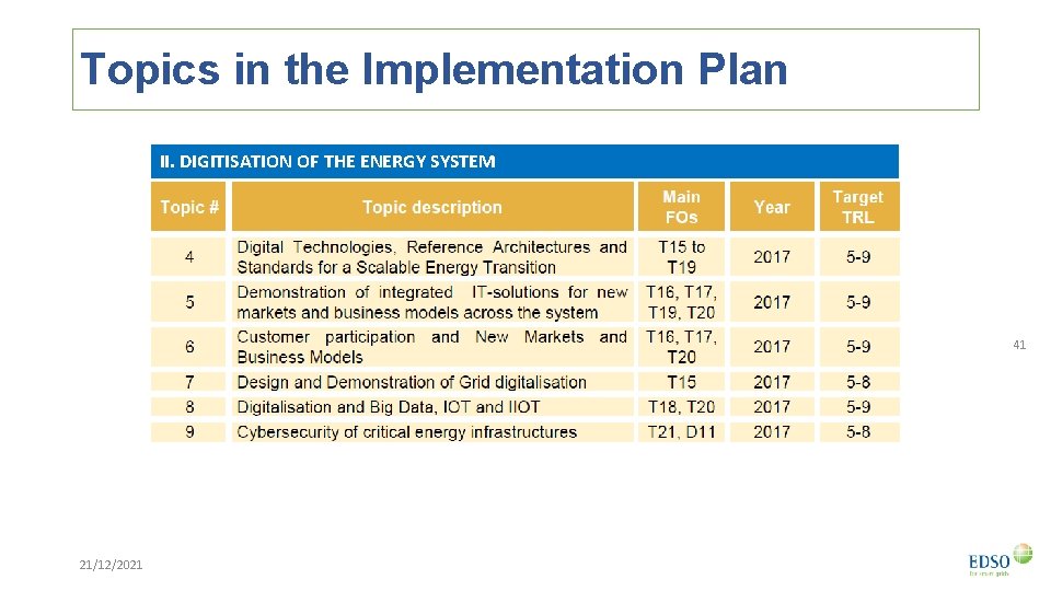Topics in the Implementation Plan II. DIGITISATION OF THE ENERGY SYSTEM 41 21/12/2021 
