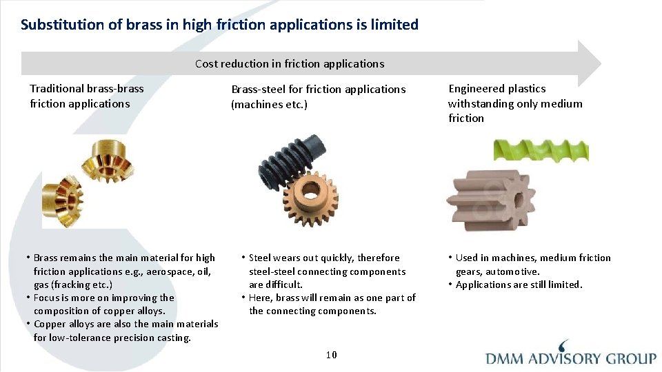 Substitution of brass in high friction applications is limited Cost reduction in friction applications