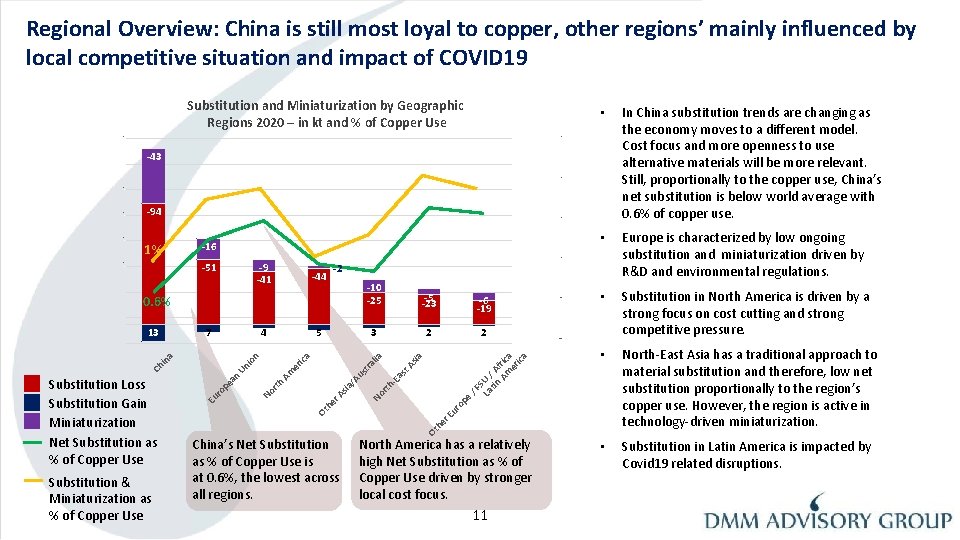 Regional Overview: China is still most loyal to copper, other regions’ mainly influenced by