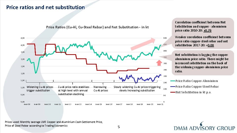 Price ratios and net substitution Correlation coefficient between Net Substitution and copper - aluminium