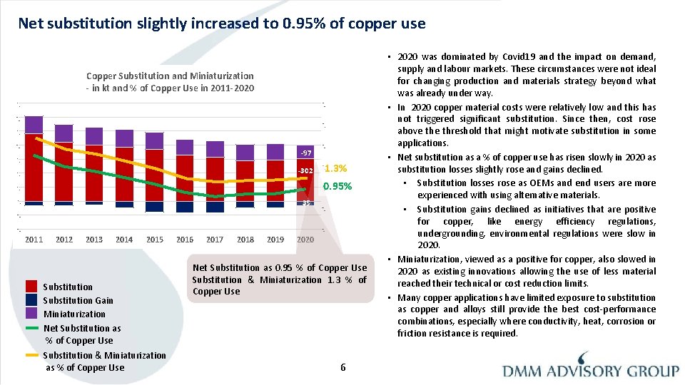 Net substitution slightly increased to 0. 95% of copper use Copper Substitution and Miniaturization