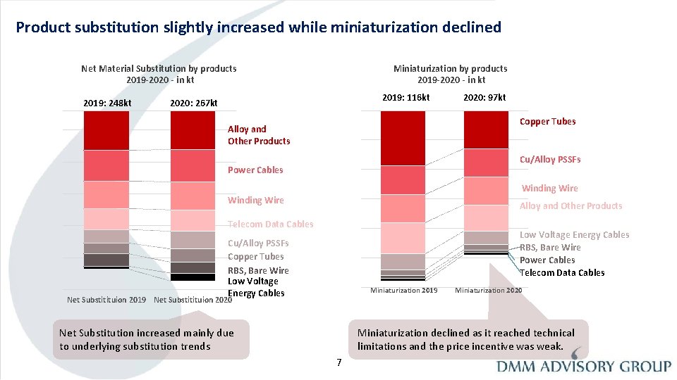 Product substitution slightly increased while miniaturization declined Net Material Substitution by products 2019 -2020