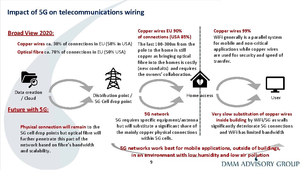 Impact of 5 G on telecommunications wiring Broad View 2020: Copper wires ca. 30%