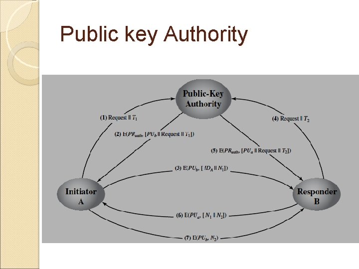 Public key Authority 