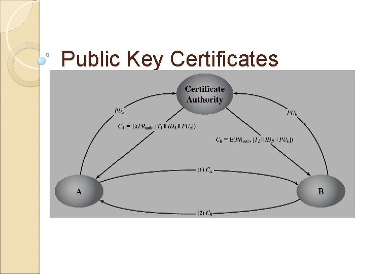 Public Key Certificates 