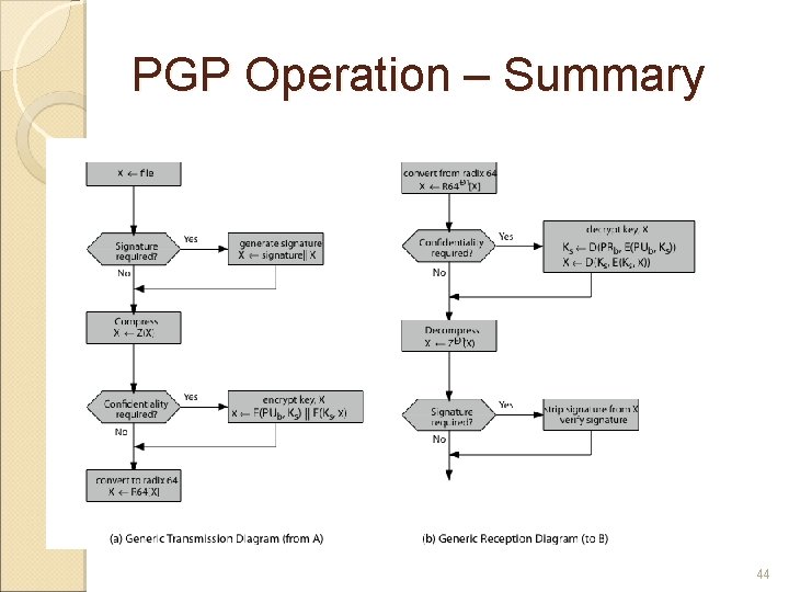 PGP Operation – Summary 44 
