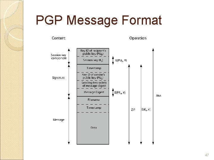 PGP Message Format 47 