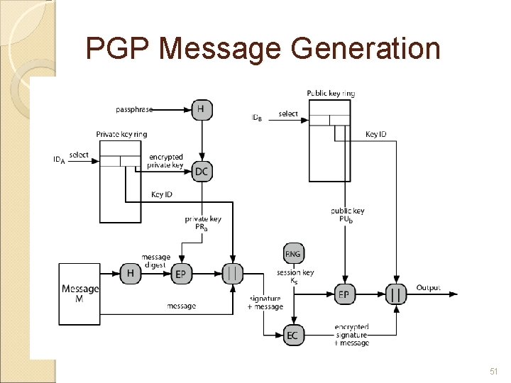 PGP Message Generation 51 