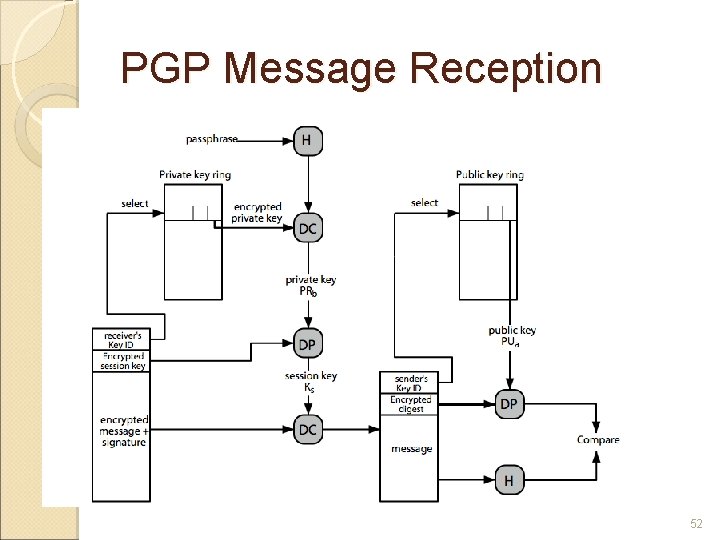 PGP Message Reception 52 