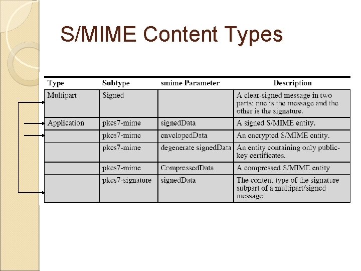 S/MIME Content Types 