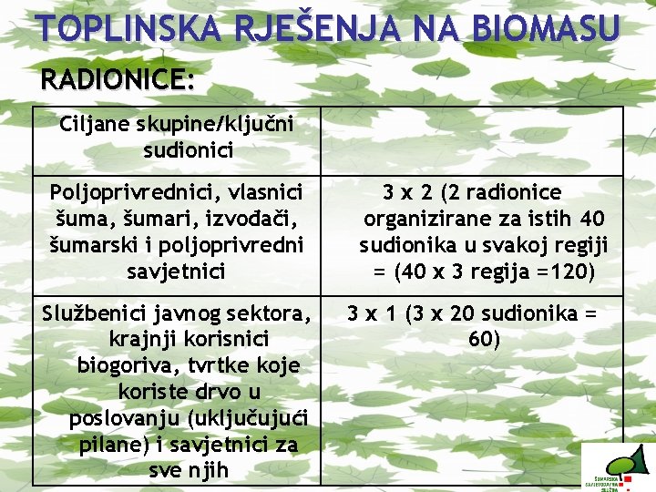 TOPLINSKA RJEŠENJA NA BIOMASU RADIONICE: Ciljane skupine/ključni sudionici Poljoprivrednici, vlasnici šuma, šumari, izvođači, šumarski