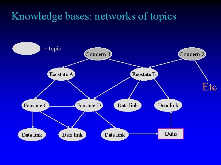 Knowledge bases: networks of topics = topic Concern 1 Concern 2 Ecostate A Ecostate