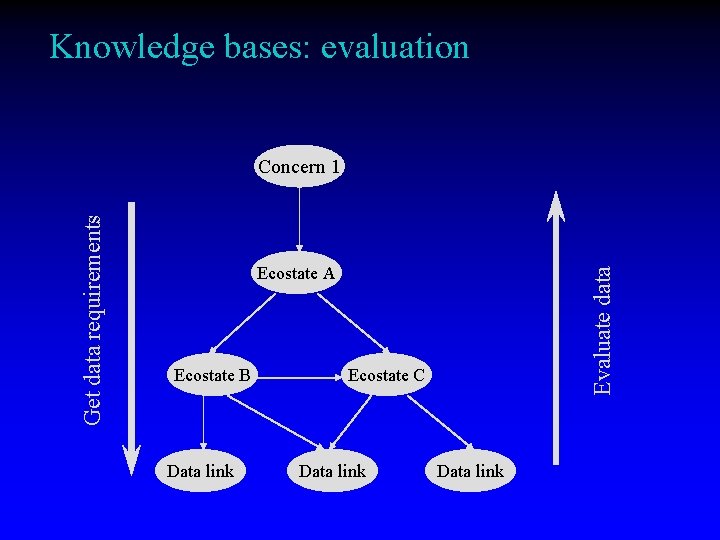 Knowledge bases: evaluation Ecostate A Ecostate B Data link Evaluate data Get data requirements