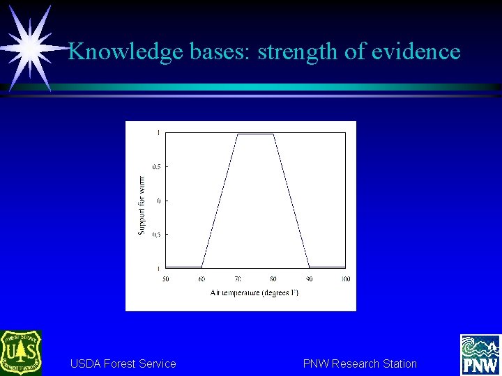 Knowledge bases: strength of evidence USDA Forest Service PNW Research Station 