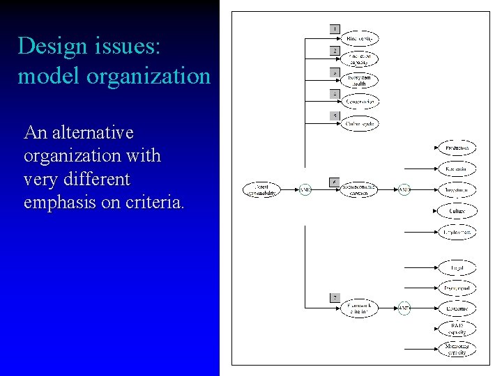 Design issues: model organization An alternative organization with very different emphasis on criteria. 