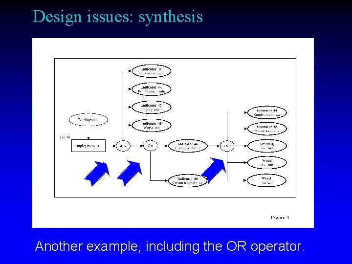 Design issues: synthesis Another example, including the OR operator. 