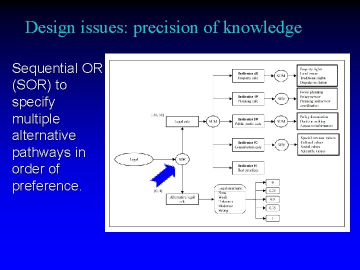 Design issues: precision of knowledge Sequential OR (SOR) to specify multiple alternative pathways in