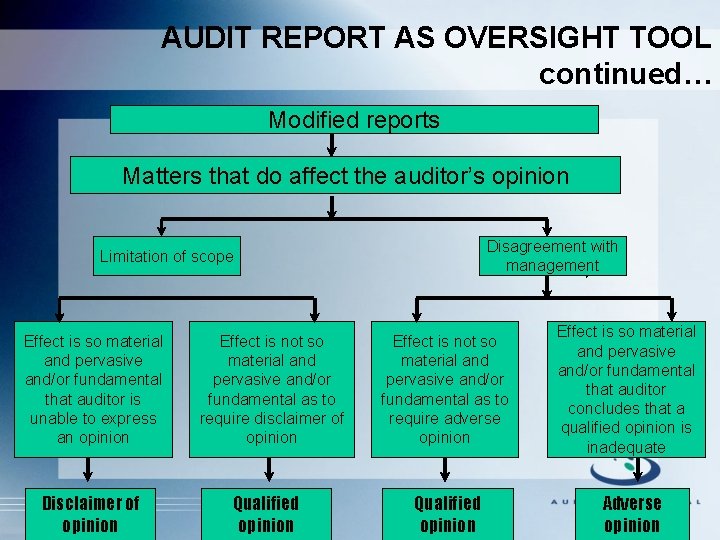 AUDIT REPORT AS OVERSIGHT TOOL continued… Modified reports Matters that do affect the auditor’s