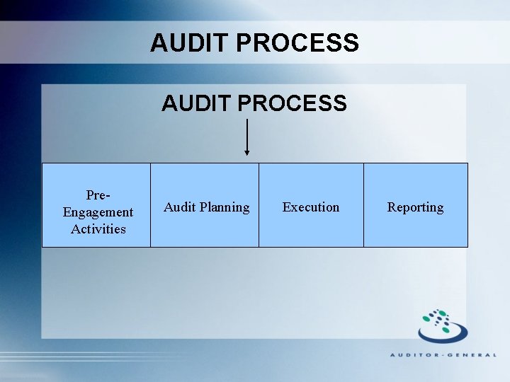 AUDIT PROCESS Pre. Engagement Activities Audit Planning Execution Reporting 