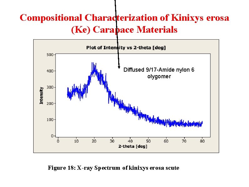 Compositional Characterization of Kinixys erosa (Ke) Carapace Materials Diffused 9/17 -Amide nylon 6 olygomer