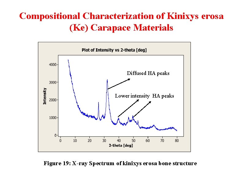 Compositional Characterization of Kinixys erosa (Ke) Carapace Materials Diffused HA peaks Lower intensity HA