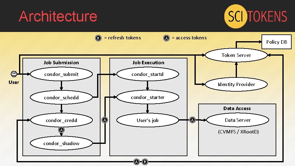 Architecture R = refresh tokens A = access tokens Policy DB Token Server Job