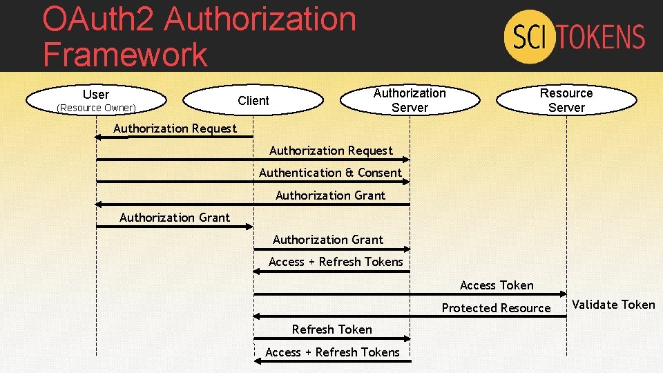 OAuth 2 Authorization Framework User (Resource Owner) Authorization Server Client Resource Server Authorization Request