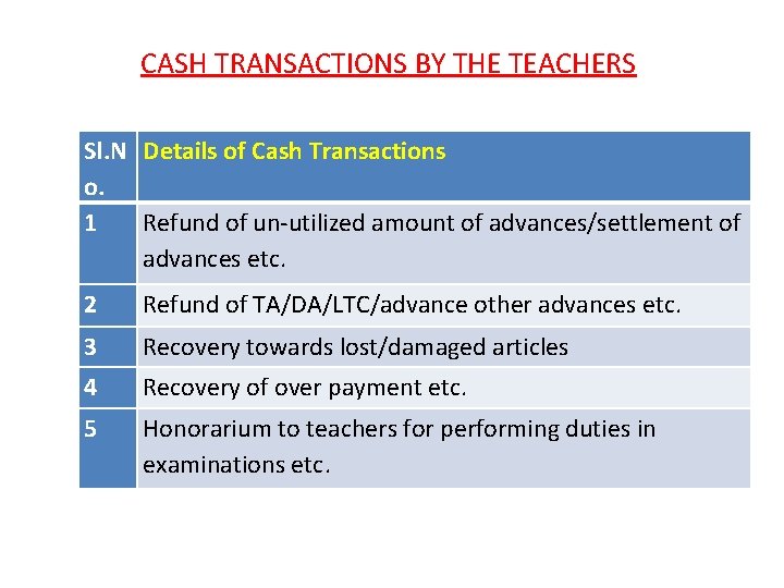 CASH TRANSACTIONS BY THE TEACHERS Sl. N Details of Cash Transactions o. 1 Refund