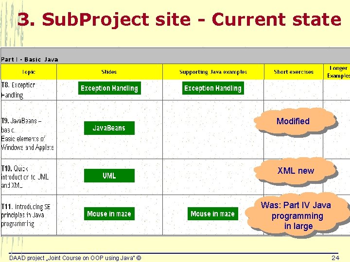 3. Sub. Project site - Current state Modified XML new Was: Part IV Java