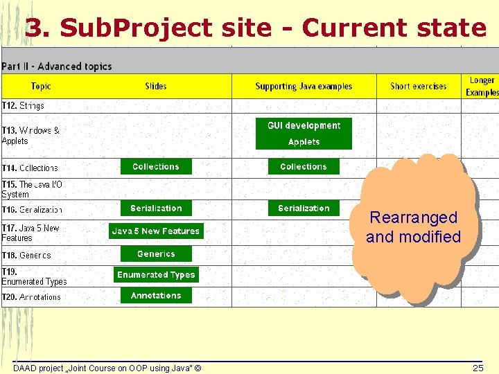 3. Sub. Project site - Current state Rearranged and modified DAAD project „Joint Course
