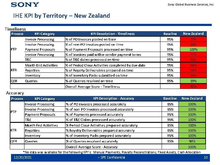 Sony Global Business Services, Inc. IHE KPI by Territory – New Zealand Timeliness Accuracy