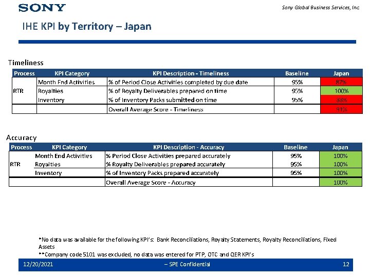 Sony Global Business Services, Inc. IHE KPI by Territory – Japan Timeliness Accuracy *No
