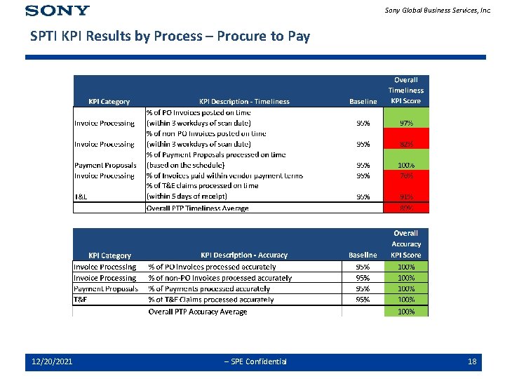 Sony Global Business Services, Inc. SPTI KPI Results by Process – Procure to Pay