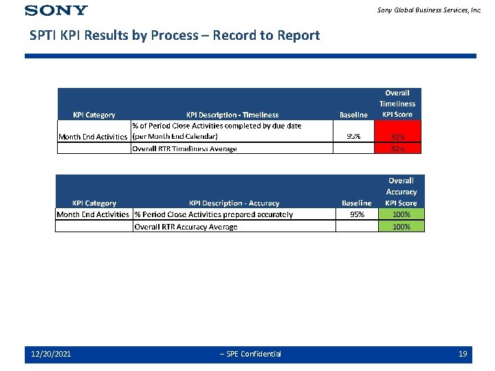 Sony Global Business Services, Inc. SPTI KPI Results by Process – Record to Report