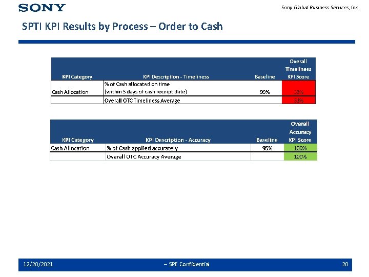 Sony Global Business Services, Inc. SPTI KPI Results by Process – Order to Cash