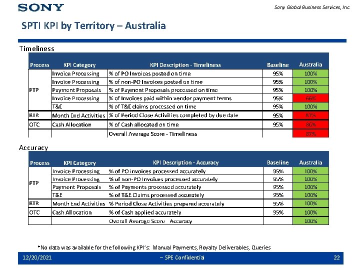 Sony Global Business Services, Inc. SPTI KPI by Territory – Australia Timeliness Accuracy *No