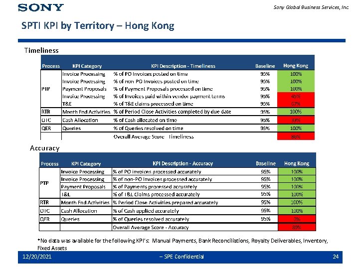 Sony Global Business Services, Inc. SPTI KPI by Territory – Hong Kong Timeliness Accuracy