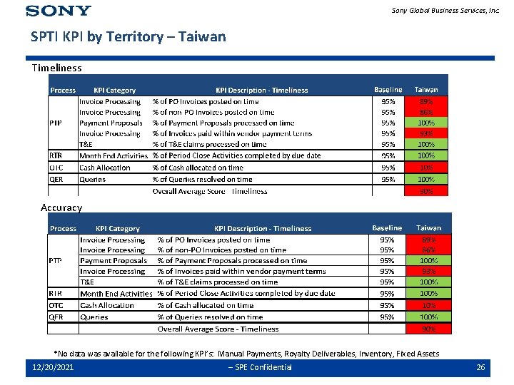 Sony Global Business Services, Inc. SPTI KPI by Territory – Taiwan Timeliness Accuracy *No